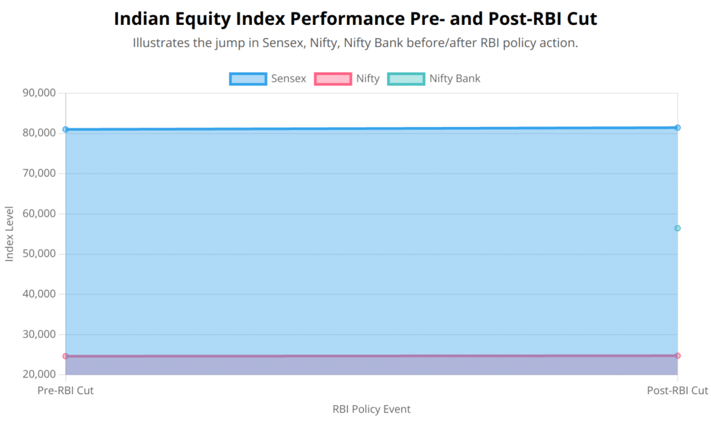 Area chart showing Sensex, Nifty, and Nifty Bank levels before and after RBI cut