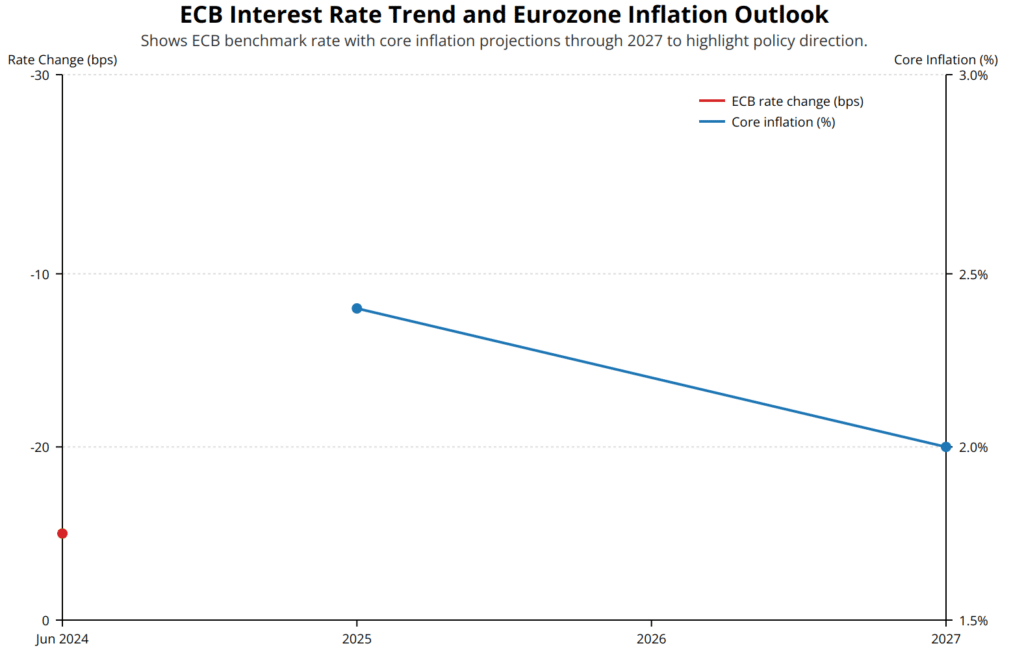 Line chart showing ECB rate change and eurozone inflation outlook through 2027