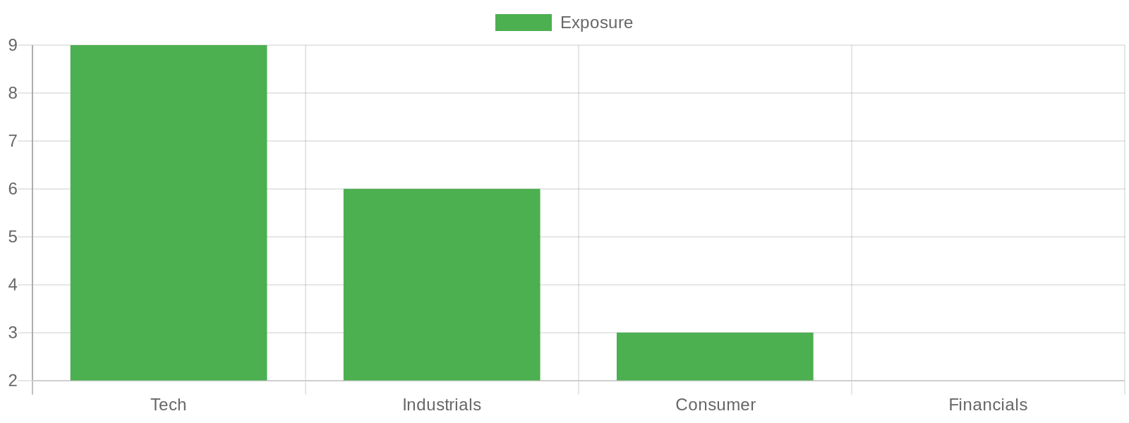 4729SE sector