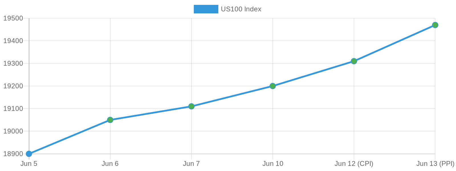 4729US inflation market